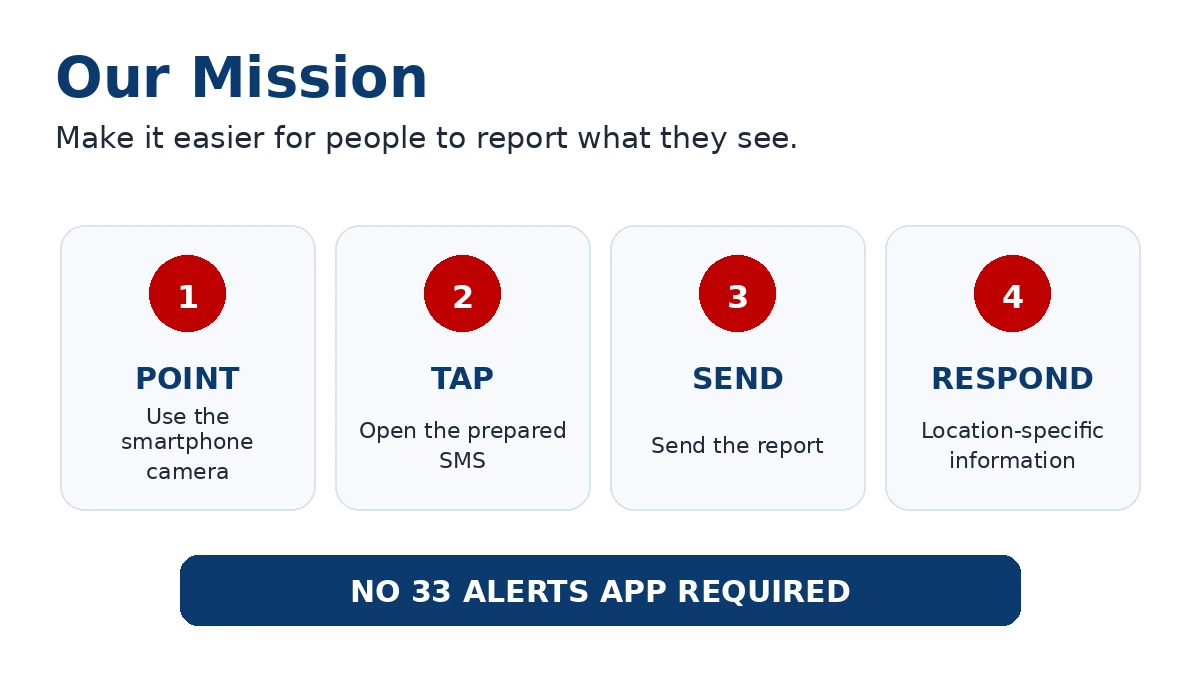 33 ALERTS mission focused on simple smartphone reporting using Smart QR Decals and SMS