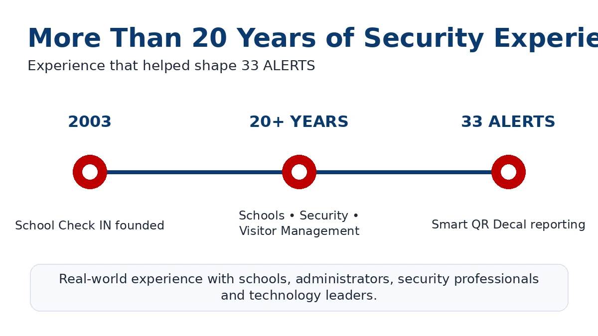 More than 20 years of security and visitor-management experience helped shape 33 ALERTS