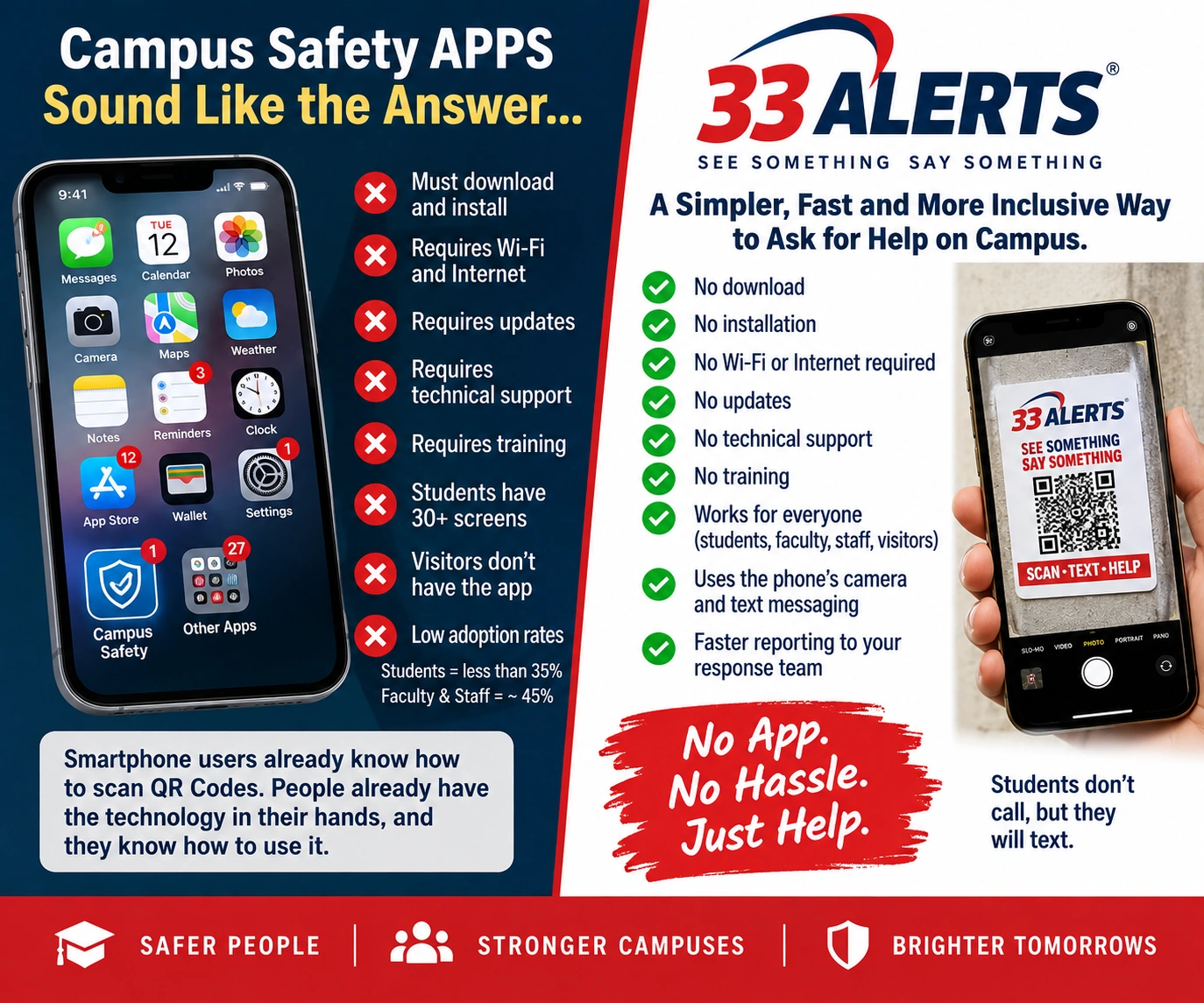Comparison of campus safety apps and 33 ALERTS Smart QR Decals, showing how students, faculty, staff and visitors can request help by scanning a QR code and sending a text message without downloading an app.